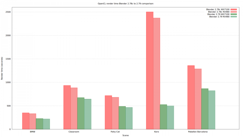 OpenCL render time comparison with previous release