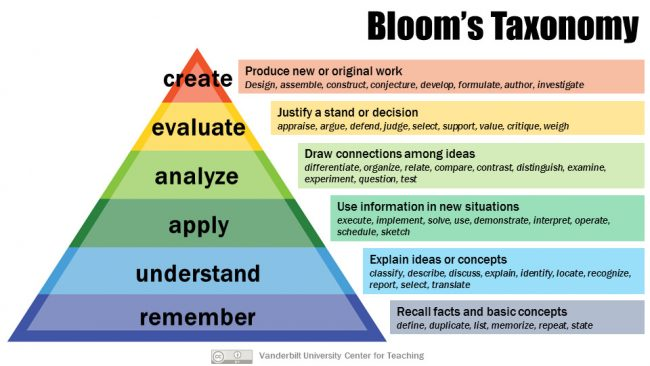 Image result for the bloom taxonomy