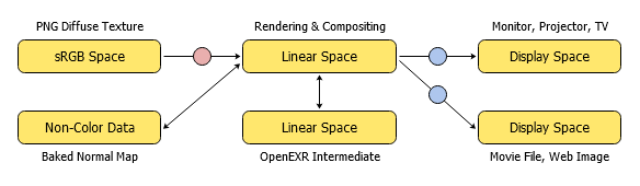 ../_images/render_color-management_linear-workflow.svg